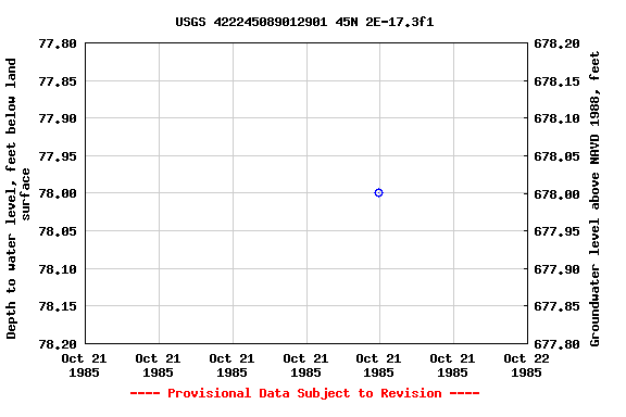 Graph of groundwater level data at USGS 422245089012901 45N 2E-17.3f1