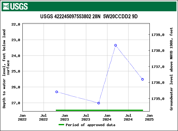 Graph of groundwater level data at USGS 422245097553802 28N  5W20CCDD2 9D