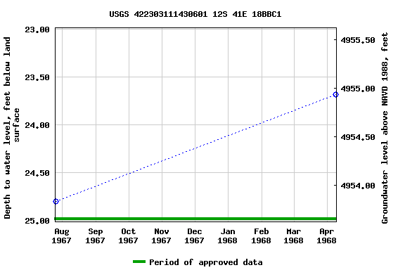 Graph of groundwater level data at USGS 422303111430601 12S 41E 18BBC1