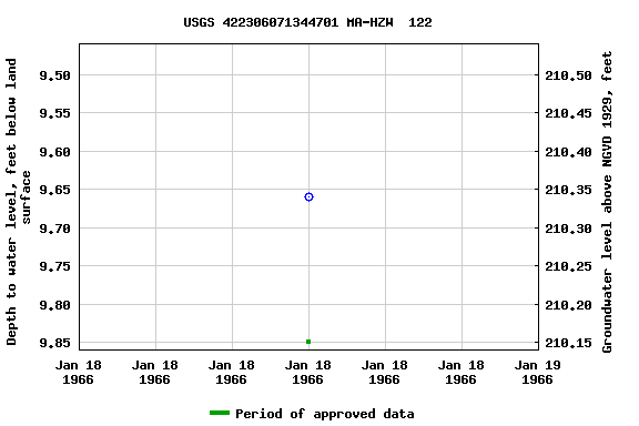 Graph of groundwater level data at USGS 422306071344701 MA-HZW  122