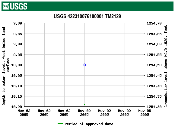 Graph of groundwater level data at USGS 422310076180001 TM2129