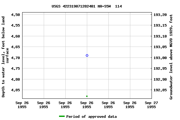 Graph of groundwater level data at USGS 422319071282401 MA-S5W  114