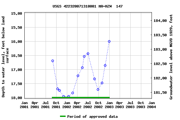 Graph of groundwater level data at USGS 422320071310001 MA-HZW  147