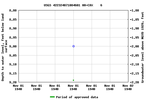 Graph of groundwater level data at USGS 422324071084601 MA-CAX    6