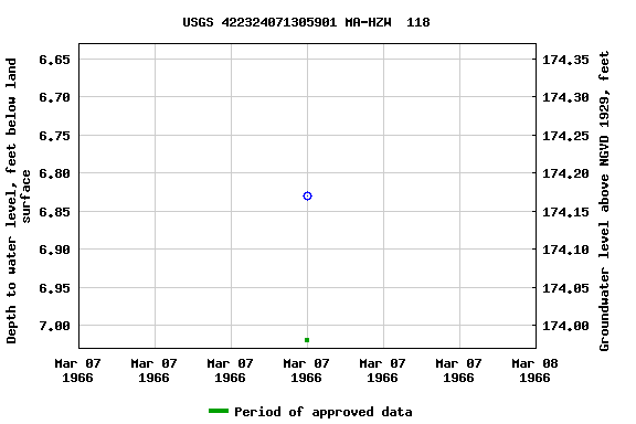 Graph of groundwater level data at USGS 422324071305901 MA-HZW  118