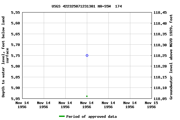 Graph of groundwater level data at USGS 422325071231301 MA-S5W  174