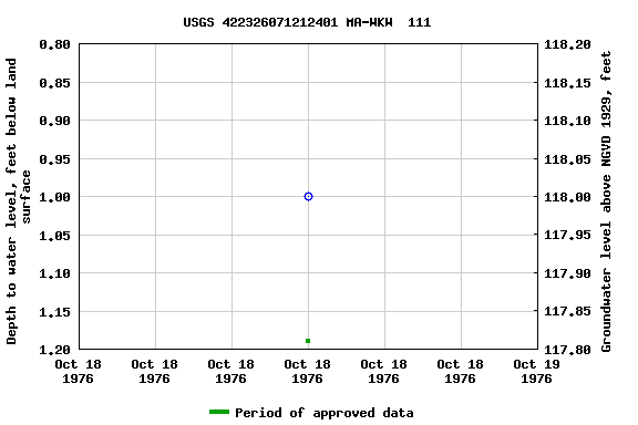 Graph of groundwater level data at USGS 422326071212401 MA-WKW  111