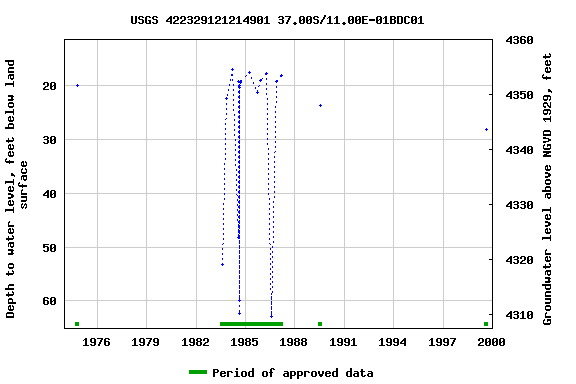 Graph of groundwater level data at USGS 422329121214901 37.00S/11.00E-01BDC01