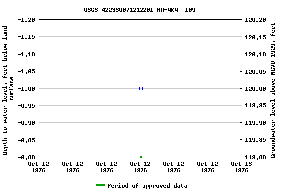 Graph of groundwater level data at USGS 422330071212201 MA-WKW  109