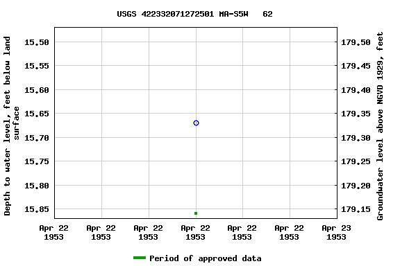 Graph of groundwater level data at USGS 422332071272501 MA-S5W   62