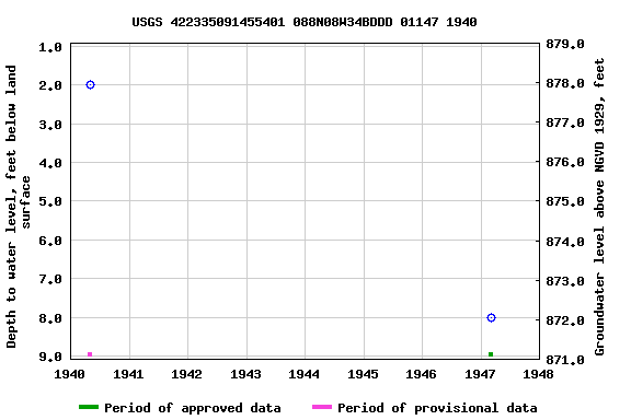 Graph of groundwater level data at USGS 422335091455401 088N08W34BDDD 01147 1940