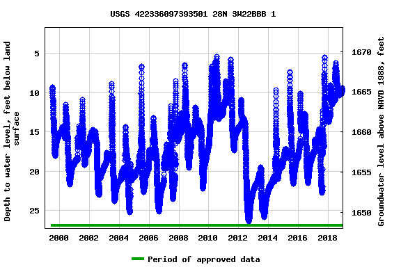 Graph of groundwater level data at USGS 422336097393501 28N 3W22BBB 1