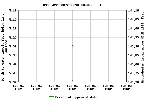 Graph of groundwater level data at USGS 422338072321701 MA-HAX    1