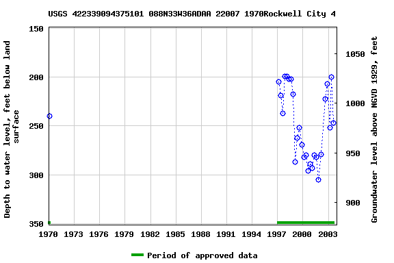 Graph of groundwater level data at USGS 422339094375101 088N33W36ADAA 22007 1970Rockwell City 4