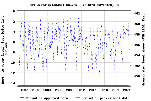 Graph of groundwater level data at USGS 422341071464901 MA-WSW   26 WEST BOYLSTON, MA