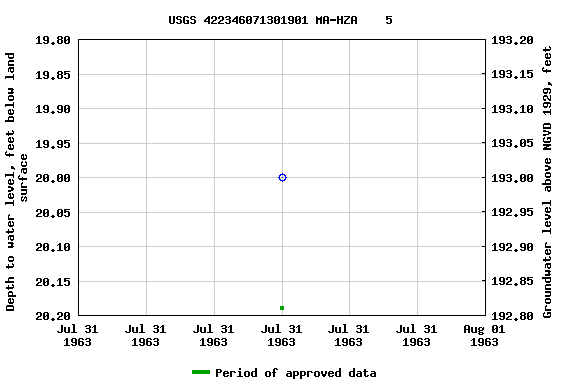 Graph of groundwater level data at USGS 422346071301901 MA-HZA    5