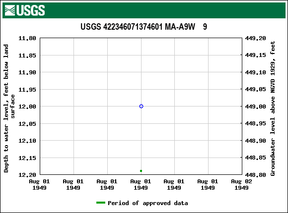 Graph of groundwater level data at USGS 422346071374601 MA-A9W    9
