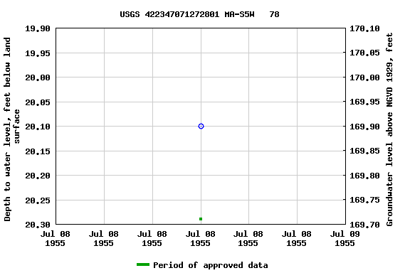 Graph of groundwater level data at USGS 422347071272801 MA-S5W   78
