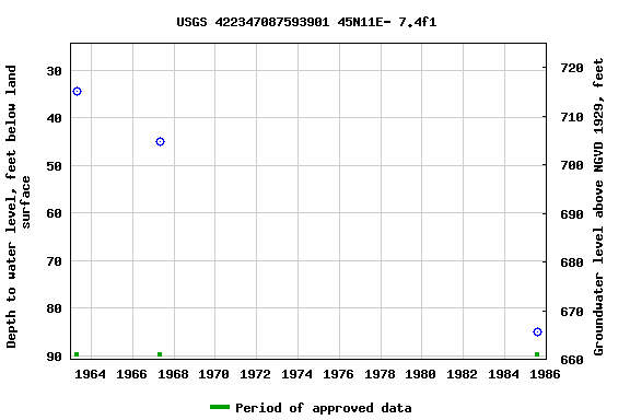 Graph of groundwater level data at USGS 422347087593901 45N11E- 7.4f1