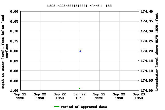 Graph of groundwater level data at USGS 422348071310001 MA-HZW  135