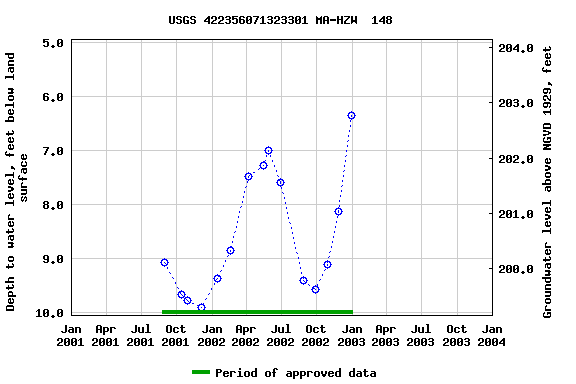 Graph of groundwater level data at USGS 422356071323301 MA-HZW  148