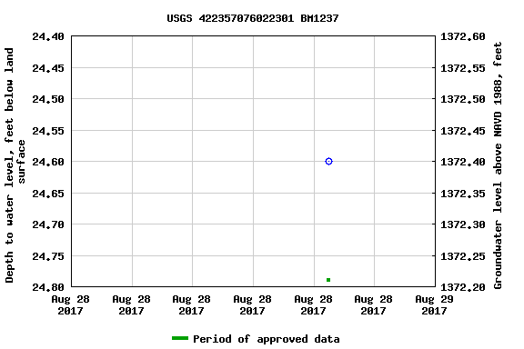 Graph of groundwater level data at USGS 422357076022301 BM1237