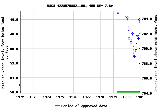 Graph of groundwater level data at USGS 422357088211001 45N 8E- 7.8g