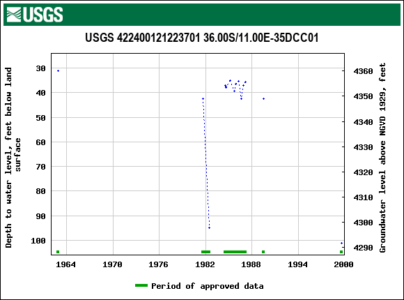 Graph of groundwater level data at USGS 422400121223701 36.00S/11.00E-35DCC01