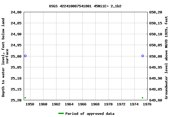 Graph of groundwater level data at USGS 422410087541801 45N11E- 2.1b2