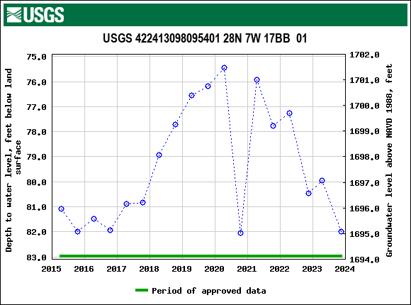 Graph of groundwater level data at USGS 422413098095401 28N 7W 17BB  01