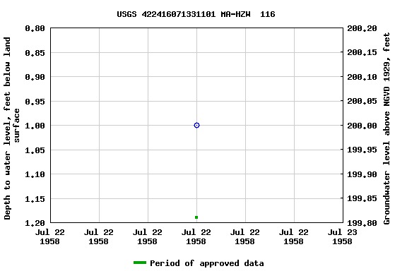 Graph of groundwater level data at USGS 422416071331101 MA-HZW  116