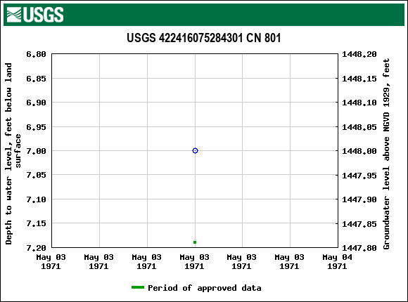 Graph of groundwater level data at USGS 422416075284301 CN 801