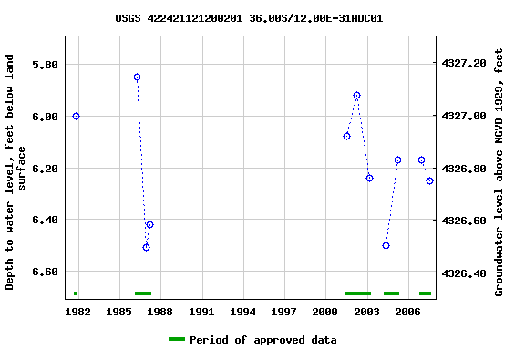 Graph of groundwater level data at USGS 422421121200201 36.00S/12.00E-31ADC01