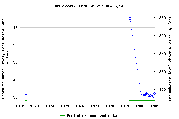 Graph of groundwater level data at USGS 422427088190301 45N 8E- 5.1d