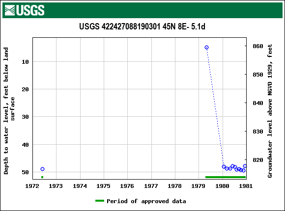 Graph of groundwater level data at USGS 422427088190301 45N 8E- 5.1d