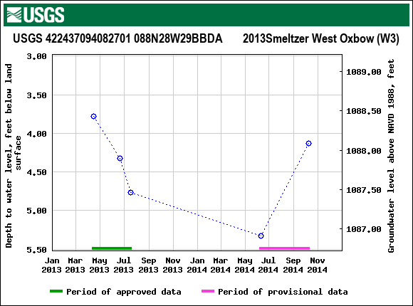 Graph of groundwater level data at USGS 422437094082701 088N28W29BBDA       2013Smeltzer West Oxbow (W3)