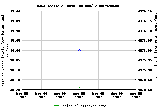 Graph of groundwater level data at USGS 422442121163401 36.00S/12.00E-34ABA01