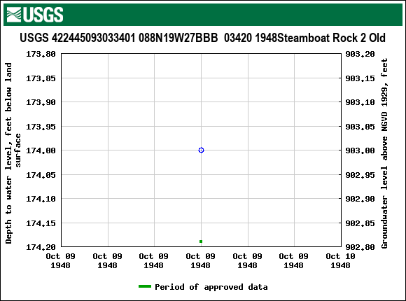 Graph of groundwater level data at USGS 422445093033401 088N19W27BBB  03420 1948Steamboat Rock 2 Old