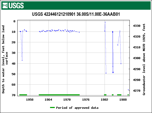 Graph of groundwater level data at USGS 422446121210901 36.00S/11.00E-36AAB01