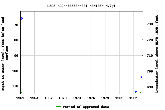 Graph of groundwater level data at USGS 422447088044001 45N10E- 4.7g1