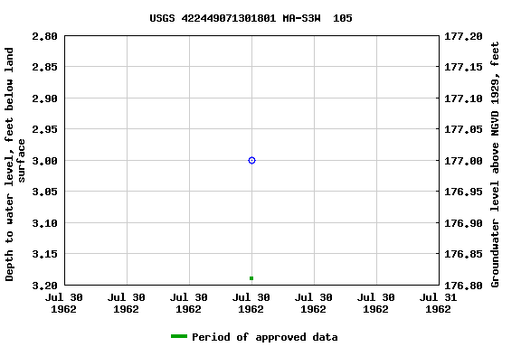 Graph of groundwater level data at USGS 422449071301801 MA-S3W  105