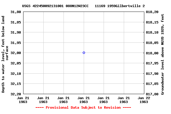 Graph of groundwater level data at USGS 422450092131001 088N12W23CC   11169 1959Gilbertville 2