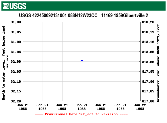 Graph of groundwater level data at USGS 422450092131001 088N12W23CC   11169 1959Gilbertville 2