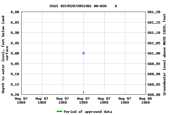 Graph of groundwater level data at USGS 422452072051901 MA-A2W    6