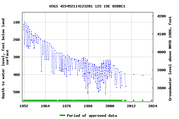 Graph of groundwater level data at USGS 422452114123201 12S 19E 02BBC1