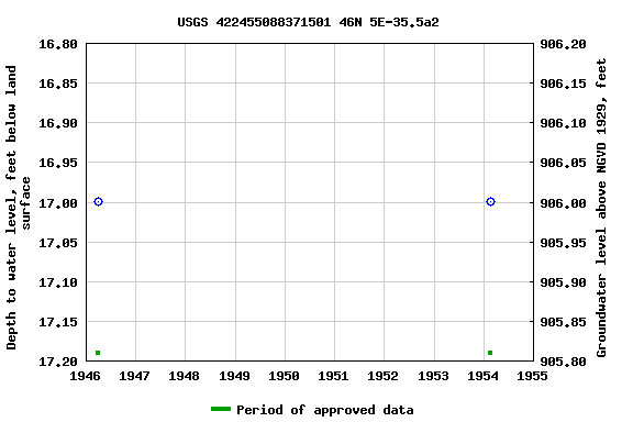 Graph of groundwater level data at USGS 422455088371501 46N 5E-35.5a2