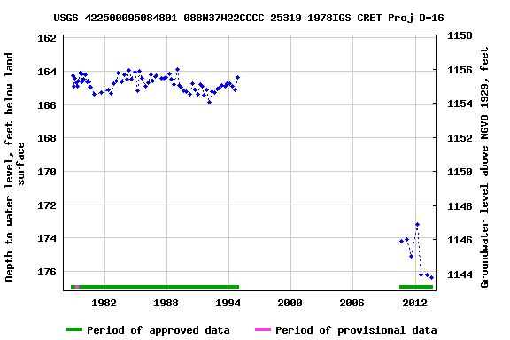 Graph of groundwater level data at USGS 422500095084801 088N37W22CCCC 25319 1978IGS CRET Proj D-16