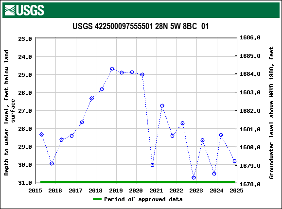 Graph of groundwater level data at USGS 422500097555501 28N 5W 8BC  01