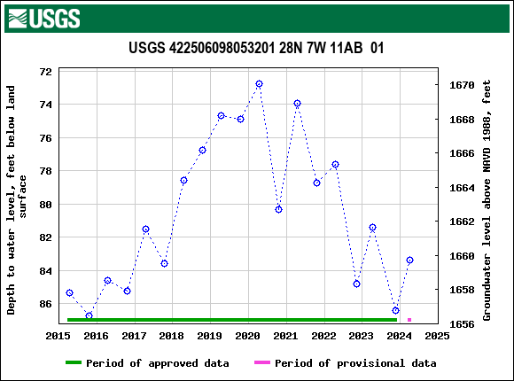 Graph of groundwater level data at USGS 422506098053201 28N 7W 11AB  01