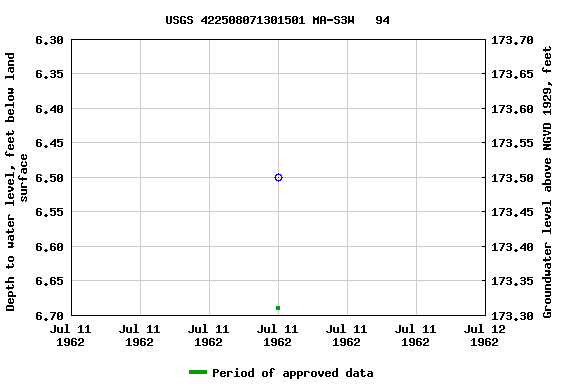 Graph of groundwater level data at USGS 422508071301501 MA-S3W   94